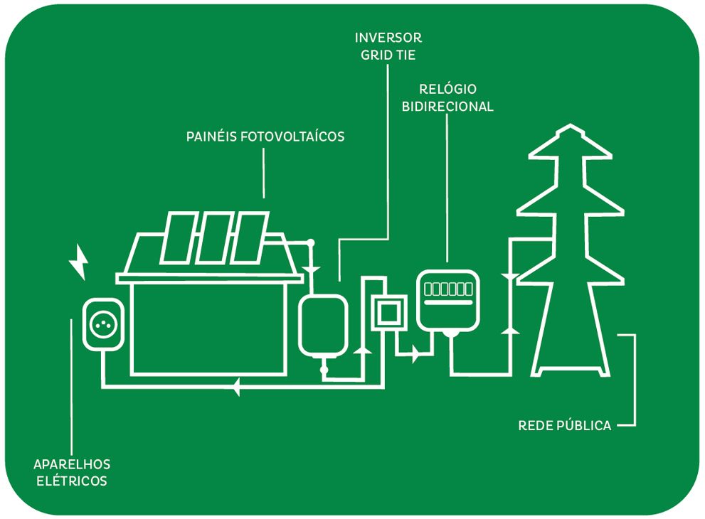 Diagrama: painéis fotovoltaicos, inversor grid tie, relógio bidirecional e rede pública