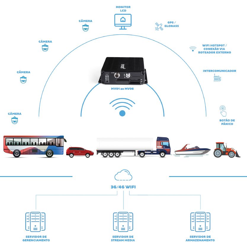 Diagrama da solução veicular: câmeras, monitor, GPS, Wi-Fi e botão de pânico conectados ao gravador e a servidores via 3G/4G
