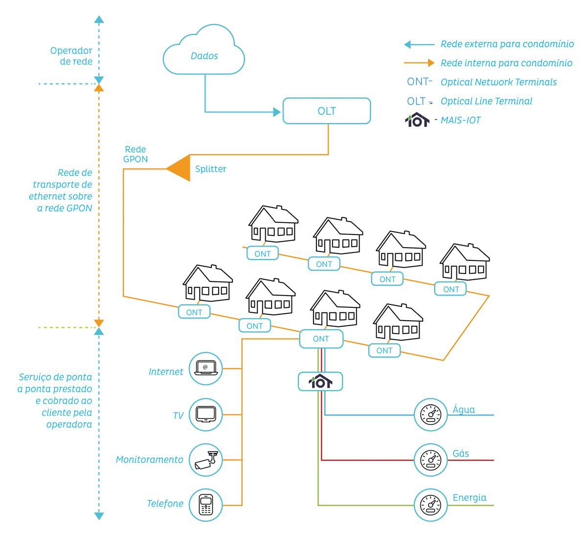 Rede FTTH GPON InCo